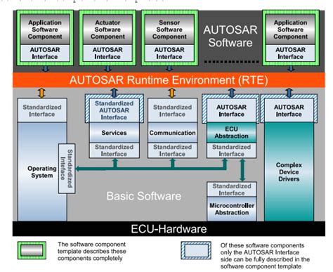 DCM is present at Communication Service layer in AUTOSAR architecture module. . Autosar swc